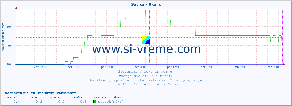 POVPREČJE :: Savica - Ukanc :: temperatura | pretok | višina :: zadnja dva dni / 5 minut.