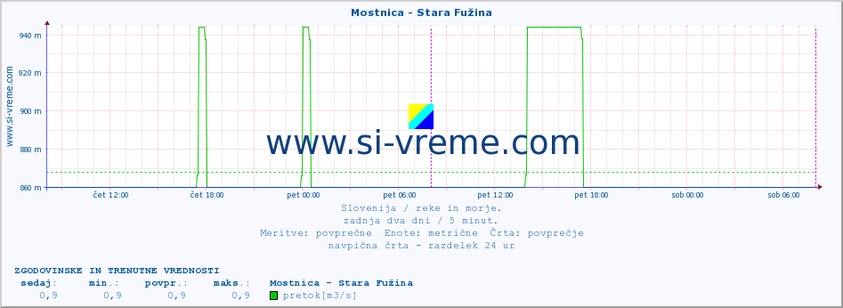 POVPREČJE :: Mostnica - Stara Fužina :: temperatura | pretok | višina :: zadnja dva dni / 5 minut.