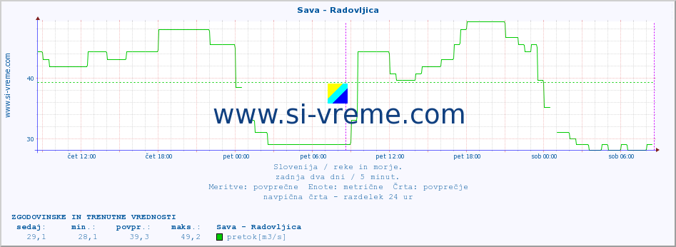 POVPREČJE :: Sava - Radovljica :: temperatura | pretok | višina :: zadnja dva dni / 5 minut.