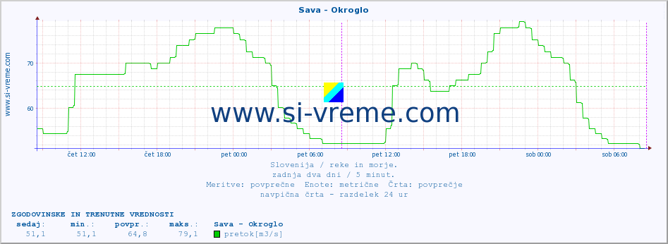 POVPREČJE :: Sava - Okroglo :: temperatura | pretok | višina :: zadnja dva dni / 5 minut.