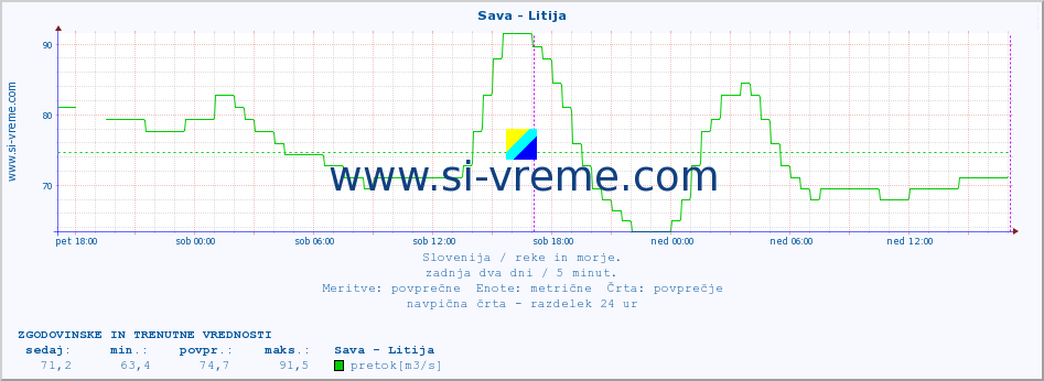 POVPREČJE :: Sava - Litija :: temperatura | pretok | višina :: zadnja dva dni / 5 minut.