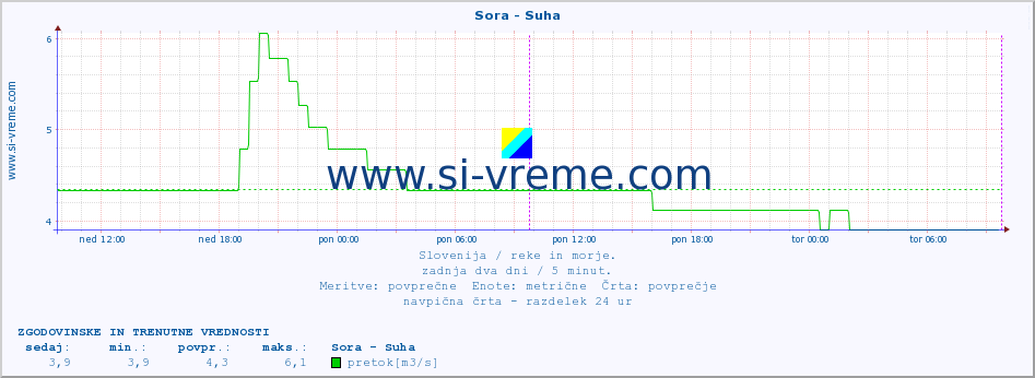 POVPREČJE :: Sora - Suha :: temperatura | pretok | višina :: zadnja dva dni / 5 minut.