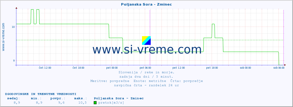 POVPREČJE :: Poljanska Sora - Zminec :: temperatura | pretok | višina :: zadnja dva dni / 5 minut.