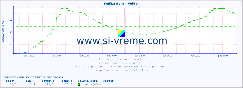 POVPREČJE :: Selška Sora - Vešter :: temperatura | pretok | višina :: zadnja dva dni / 5 minut.