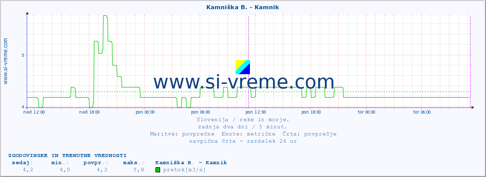 POVPREČJE :: Kamniška B. - Kamnik :: temperatura | pretok | višina :: zadnja dva dni / 5 minut.