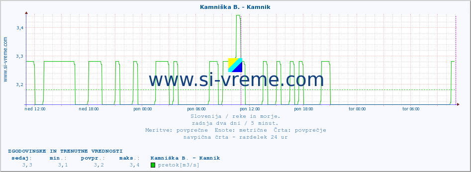 POVPREČJE :: Kamniška B. - Kamnik :: temperatura | pretok | višina :: zadnja dva dni / 5 minut.