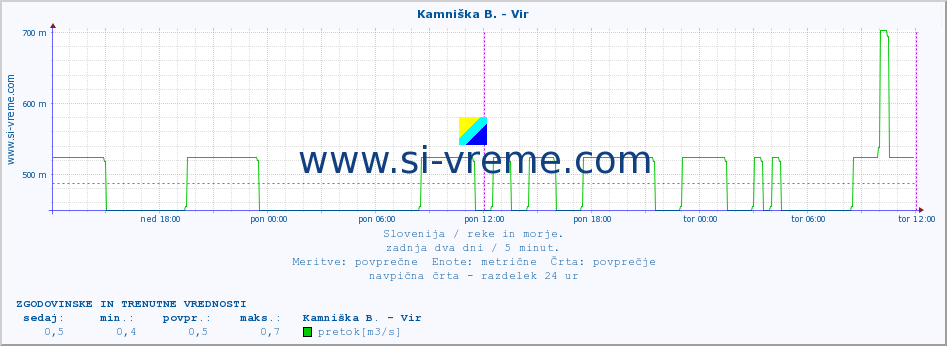 POVPREČJE :: Kamniška B. - Vir :: temperatura | pretok | višina :: zadnja dva dni / 5 minut.