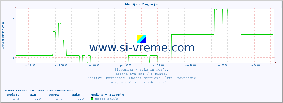 POVPREČJE :: Medija - Zagorje :: temperatura | pretok | višina :: zadnja dva dni / 5 minut.