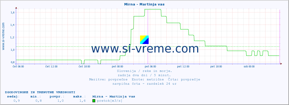 POVPREČJE :: Mirna - Martinja vas :: temperatura | pretok | višina :: zadnja dva dni / 5 minut.