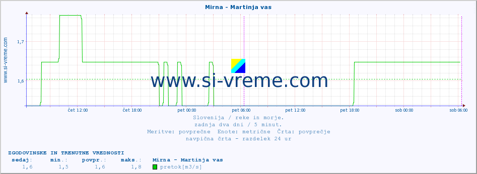 POVPREČJE :: Mirna - Martinja vas :: temperatura | pretok | višina :: zadnja dva dni / 5 minut.