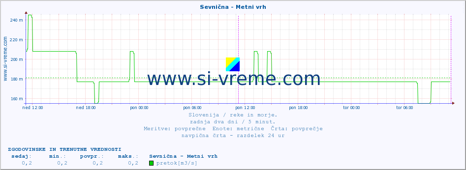 POVPREČJE :: Sevnična - Metni vrh :: temperatura | pretok | višina :: zadnja dva dni / 5 minut.