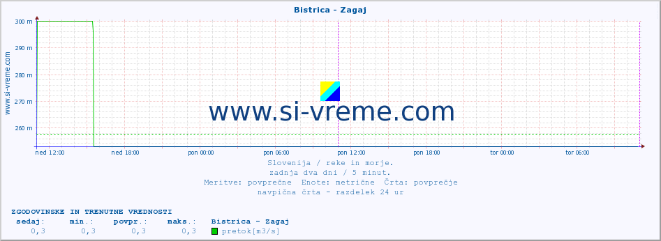 POVPREČJE :: Bistrica - Zagaj :: temperatura | pretok | višina :: zadnja dva dni / 5 minut.