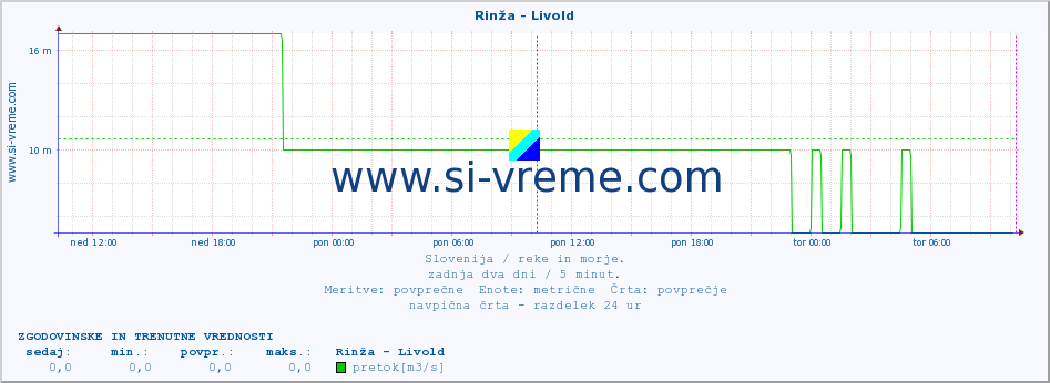 POVPREČJE :: Rinža - Livold :: temperatura | pretok | višina :: zadnja dva dni / 5 minut.