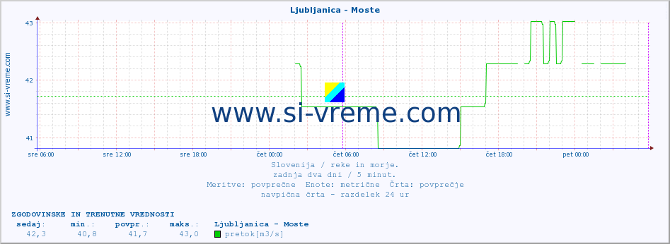 POVPREČJE :: Ljubljanica - Moste :: temperatura | pretok | višina :: zadnja dva dni / 5 minut.