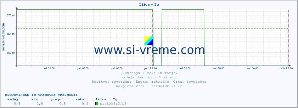 POVPREČJE :: Ižica - Ig :: temperatura | pretok | višina :: zadnja dva dni / 5 minut.