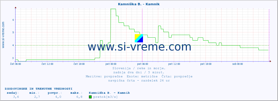 POVPREČJE :: Stržen - Dol. Jezero :: temperatura | pretok | višina :: zadnja dva dni / 5 minut.