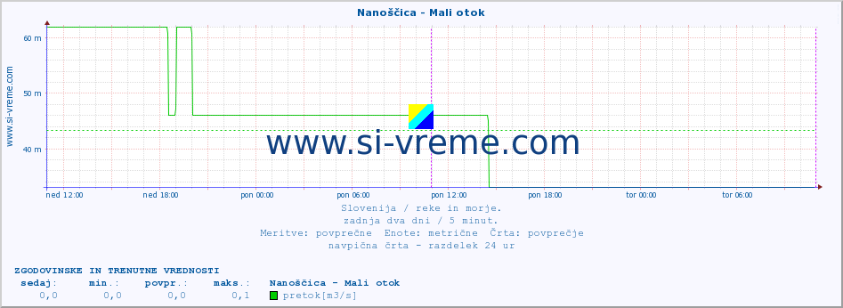 POVPREČJE :: Nanoščica - Mali otok :: temperatura | pretok | višina :: zadnja dva dni / 5 minut.