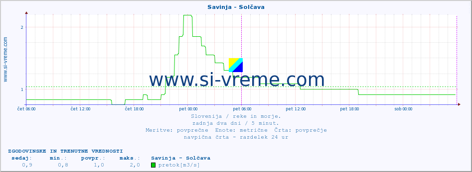 POVPREČJE :: Savinja - Solčava :: temperatura | pretok | višina :: zadnja dva dni / 5 minut.