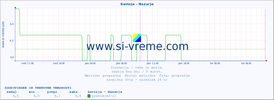 POVPREČJE :: Savinja - Nazarje :: temperatura | pretok | višina :: zadnja dva dni / 5 minut.