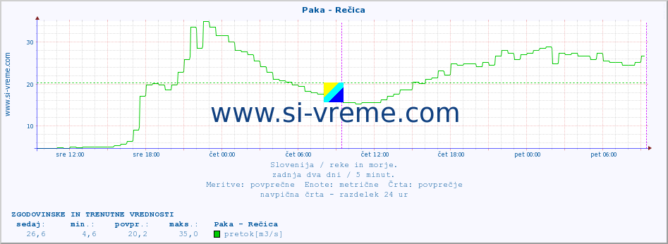 POVPREČJE :: Paka - Rečica :: temperatura | pretok | višina :: zadnja dva dni / 5 minut.