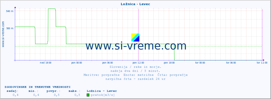 POVPREČJE :: Ložnica - Levec :: temperatura | pretok | višina :: zadnja dva dni / 5 minut.