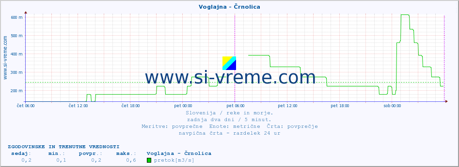 POVPREČJE :: Voglajna - Črnolica :: temperatura | pretok | višina :: zadnja dva dni / 5 minut.