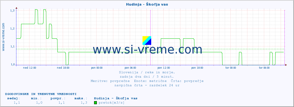 POVPREČJE :: Hudinja - Škofja vas :: temperatura | pretok | višina :: zadnja dva dni / 5 minut.