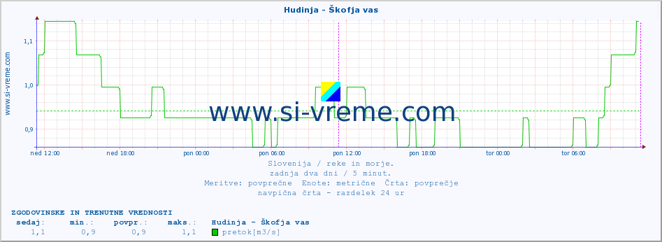 POVPREČJE :: Hudinja - Škofja vas :: temperatura | pretok | višina :: zadnja dva dni / 5 minut.