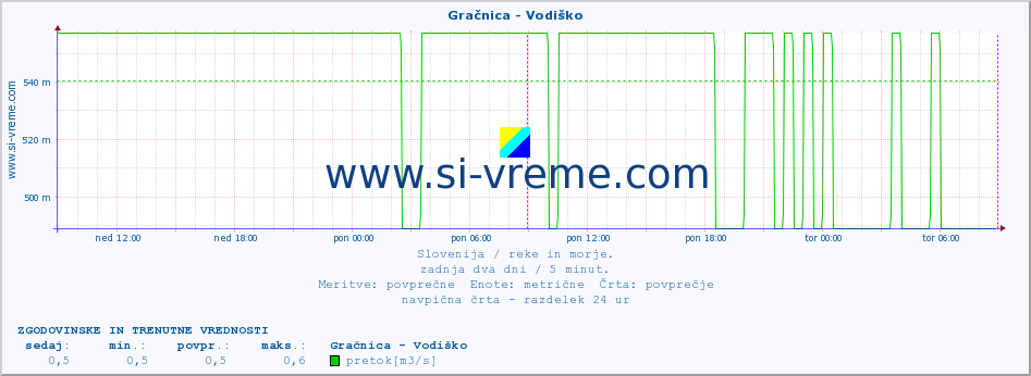 POVPREČJE :: Gračnica - Vodiško :: temperatura | pretok | višina :: zadnja dva dni / 5 minut.