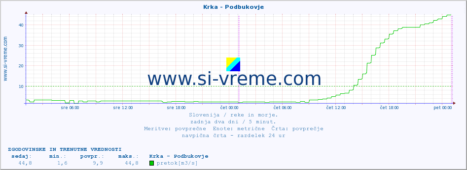 POVPREČJE :: Krka - Podbukovje :: temperatura | pretok | višina :: zadnja dva dni / 5 minut.