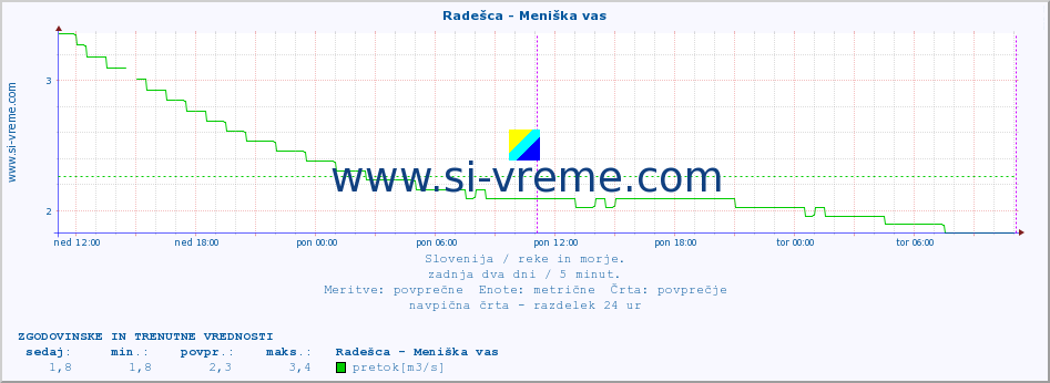 POVPREČJE :: Radešca - Meniška vas :: temperatura | pretok | višina :: zadnja dva dni / 5 minut.