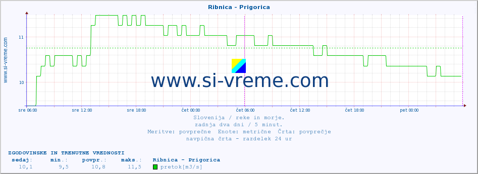 POVPREČJE :: Ribnica - Prigorica :: temperatura | pretok | višina :: zadnja dva dni / 5 minut.