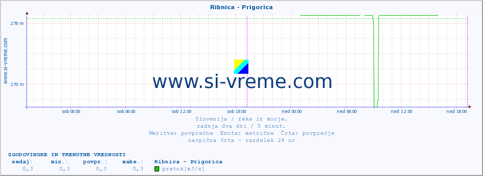 POVPREČJE :: Ribnica - Prigorica :: temperatura | pretok | višina :: zadnja dva dni / 5 minut.