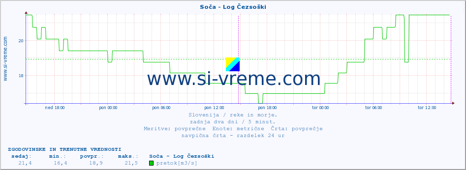 POVPREČJE :: Soča - Log Čezsoški :: temperatura | pretok | višina :: zadnja dva dni / 5 minut.