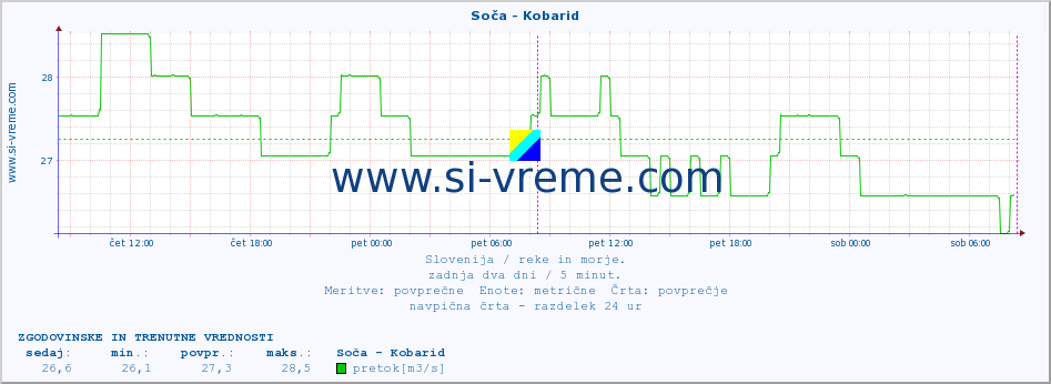 POVPREČJE :: Soča - Kobarid :: temperatura | pretok | višina :: zadnja dva dni / 5 minut.