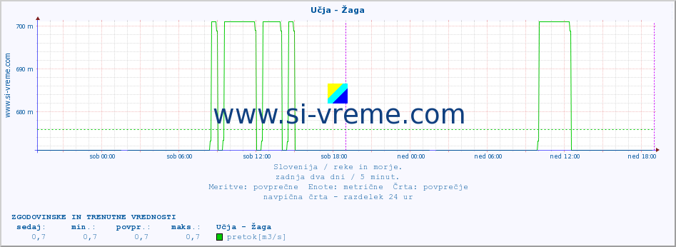 POVPREČJE :: Učja - Žaga :: temperatura | pretok | višina :: zadnja dva dni / 5 minut.