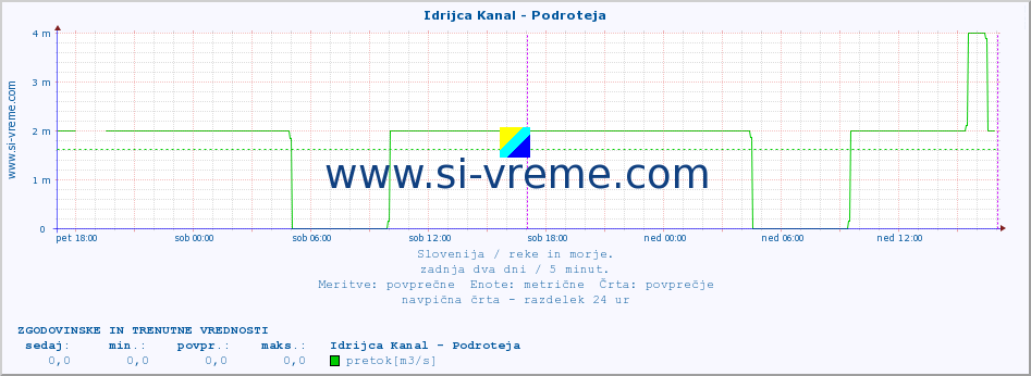 POVPREČJE :: Idrijca Kanal - Podroteja :: temperatura | pretok | višina :: zadnja dva dni / 5 minut.