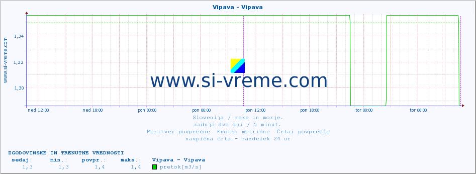 POVPREČJE :: Vipava - Vipava :: temperatura | pretok | višina :: zadnja dva dni / 5 minut.