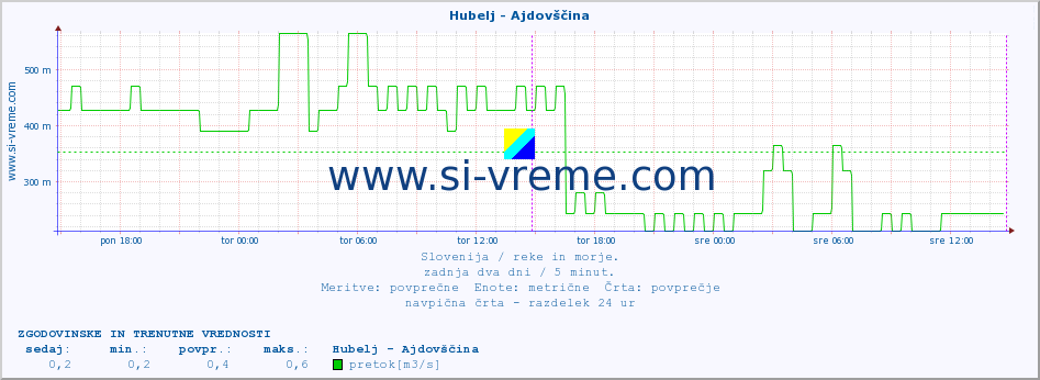 POVPREČJE :: Hubelj - Ajdovščina :: temperatura | pretok | višina :: zadnja dva dni / 5 minut.