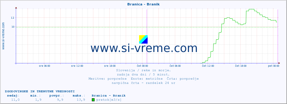 POVPREČJE :: Branica - Branik :: temperatura | pretok | višina :: zadnja dva dni / 5 minut.