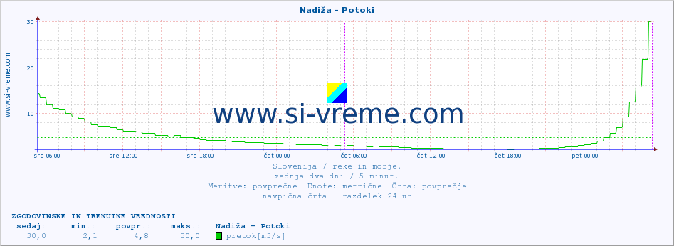 POVPREČJE :: Nadiža - Potoki :: temperatura | pretok | višina :: zadnja dva dni / 5 minut.