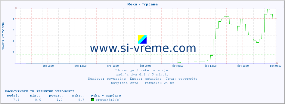 POVPREČJE :: Reka - Trpčane :: temperatura | pretok | višina :: zadnja dva dni / 5 minut.