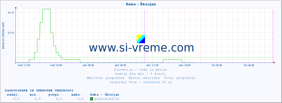 POVPREČJE :: Reka - Škocjan :: temperatura | pretok | višina :: zadnja dva dni / 5 minut.