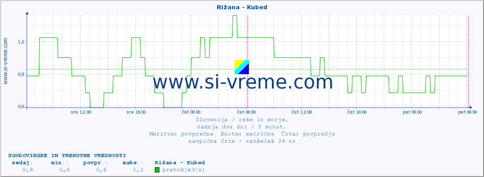 POVPREČJE :: Rižana - Kubed :: temperatura | pretok | višina :: zadnja dva dni / 5 minut.