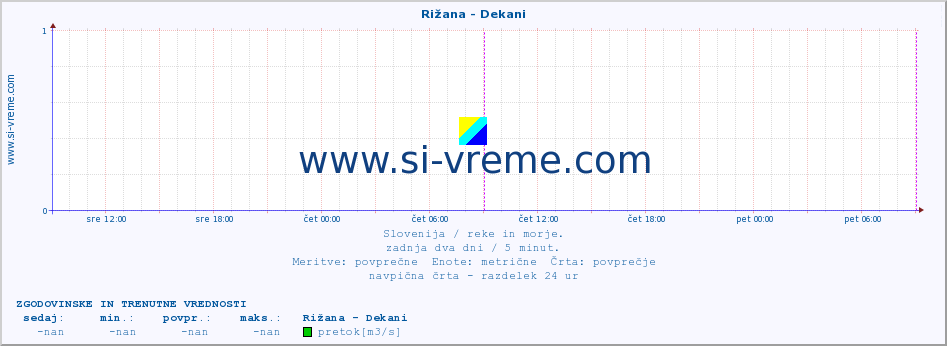 POVPREČJE :: Rižana - Dekani :: temperatura | pretok | višina :: zadnja dva dni / 5 minut.