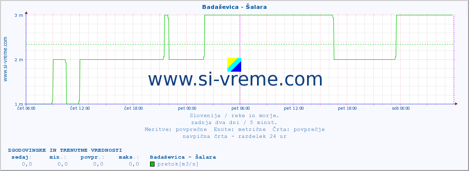 POVPREČJE :: Badaševica - Šalara :: temperatura | pretok | višina :: zadnja dva dni / 5 minut.