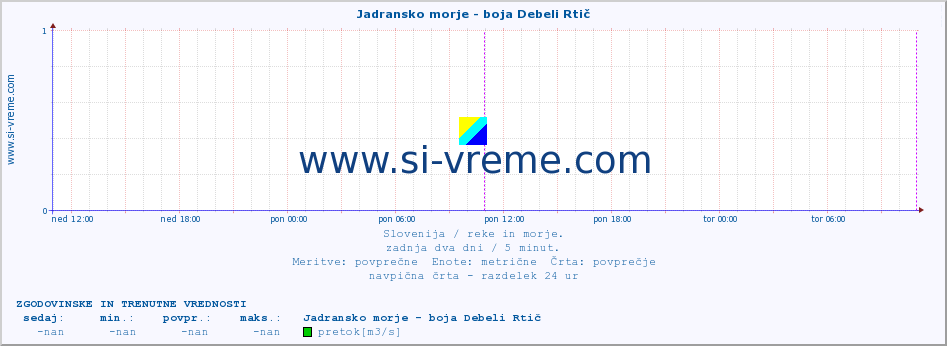 POVPREČJE :: Jadransko morje - boja Debeli Rtič :: temperatura | pretok | višina :: zadnja dva dni / 5 minut.