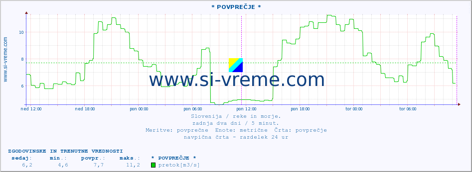 POVPREČJE :: * POVPREČJE * :: temperatura | pretok | višina :: zadnja dva dni / 5 minut.