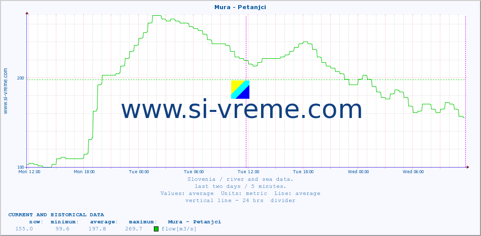  :: Mura - Petanjci :: temperature | flow | height :: last two days / 5 minutes.