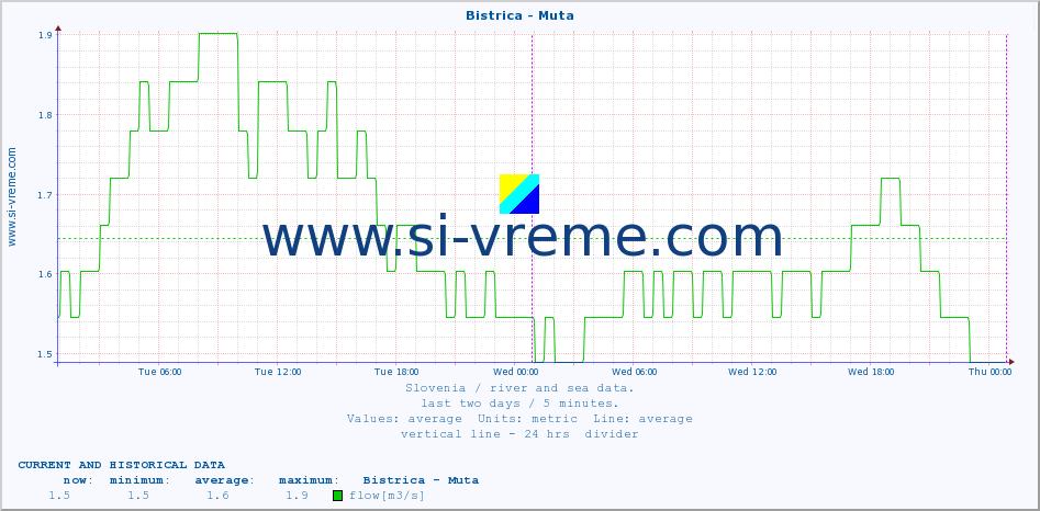  :: Bistrica - Muta :: temperature | flow | height :: last two days / 5 minutes.